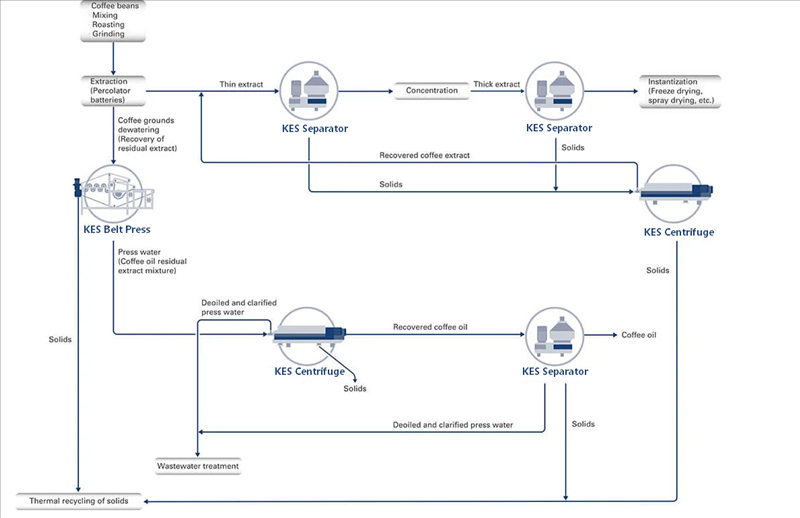 Flowchart of coffee separation and processing