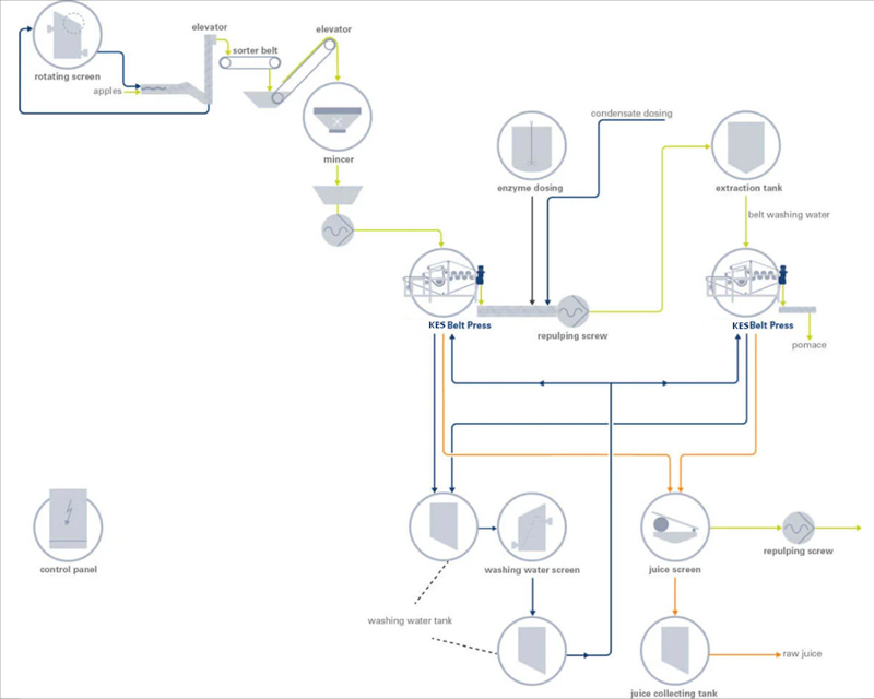 Flowchart of fruit juice separation and processing