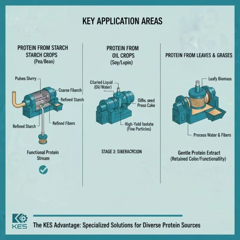 Plant Protein Extraction - KES Separation