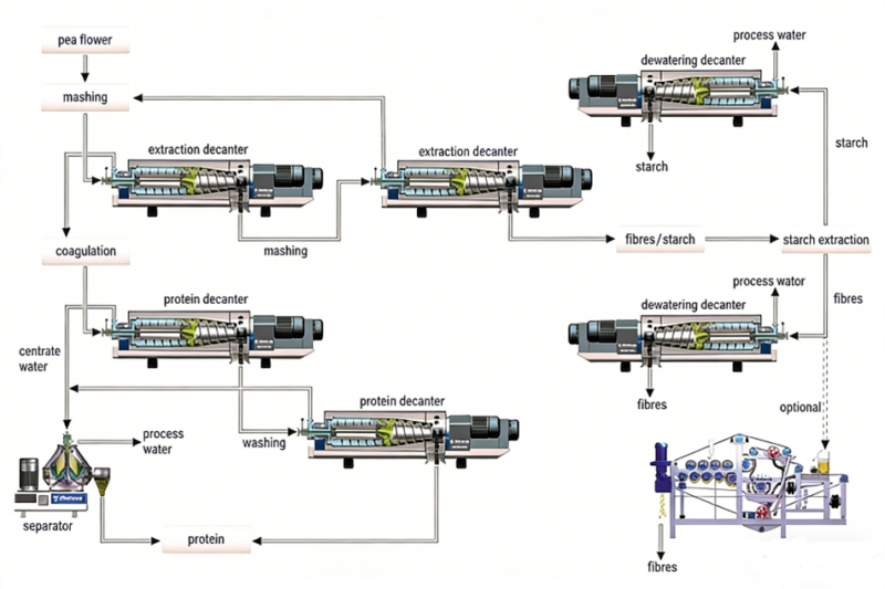 Starch Rva Process Starch Processing - KES Separation