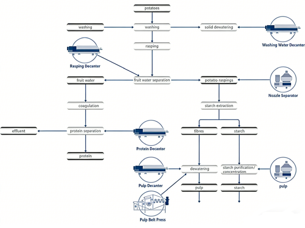 starch processing solutions 4