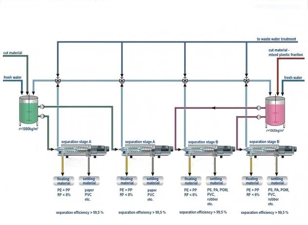 KESS Decanter Centrifuge in PVC Dewatering